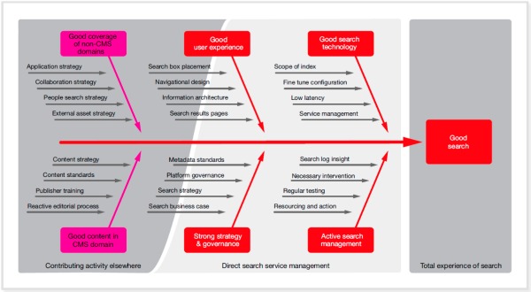 Enterprise search - Ishikawa diagram DWG