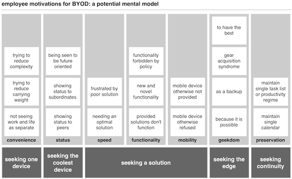 dwf-byod-mental-model