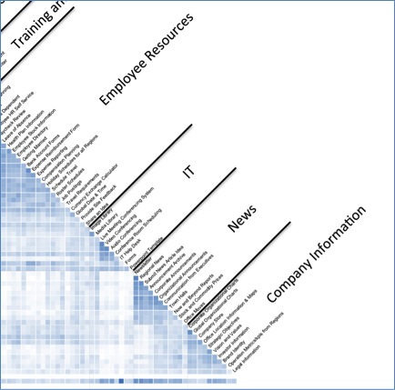 Image of intranet card sort with all news items grouped together