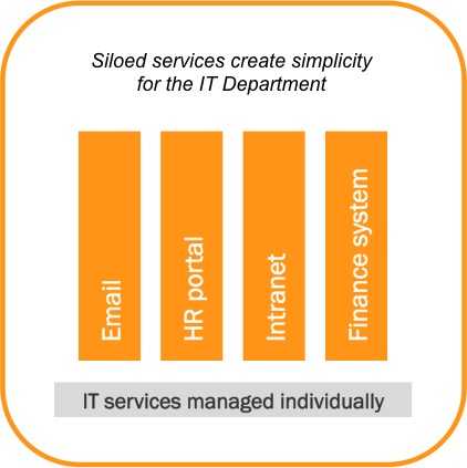 Diagram of siloed IT services