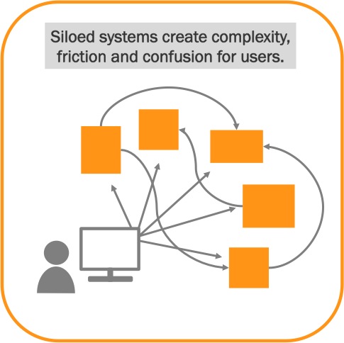 Siloed IT systems create complexity for users