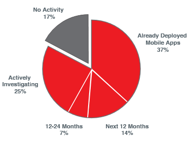 Organisations are moving quickly to adopt mobile applications ("apps") for smartphones and tablets - source Microstrategy