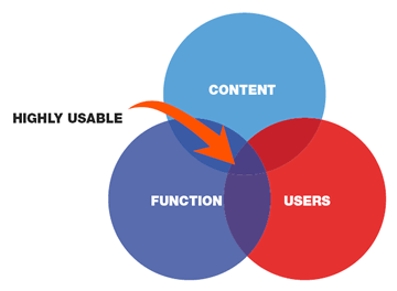 New Directions - highly usable infographic