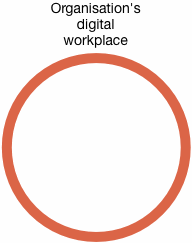 Digital workplace venn diagram - organization-provided digital tools