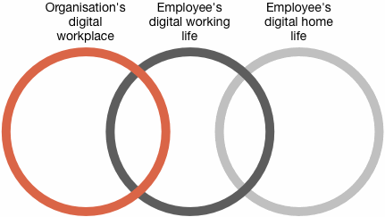 Digital workplace venn diagram - Part 3 - organization, employee and home