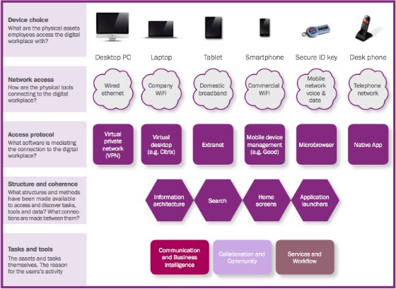 Digital workplace user experience - device and access diagram