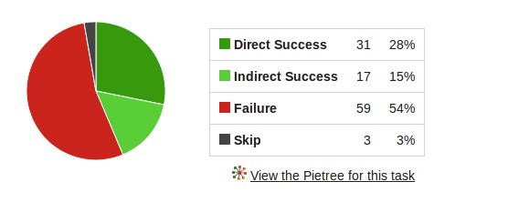 Intranet tree testing data and results