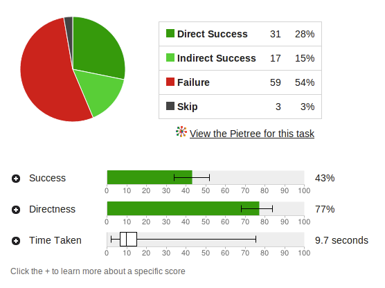 Intranet tree testing data and results