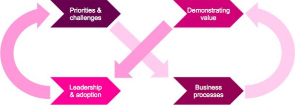 Social intranet - successfull strategy DWG