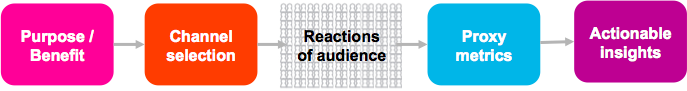 Purpose to channel to reactions to metrics to actionalable insights