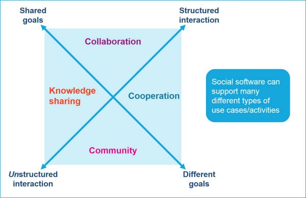Spectrum of social software activities DWG