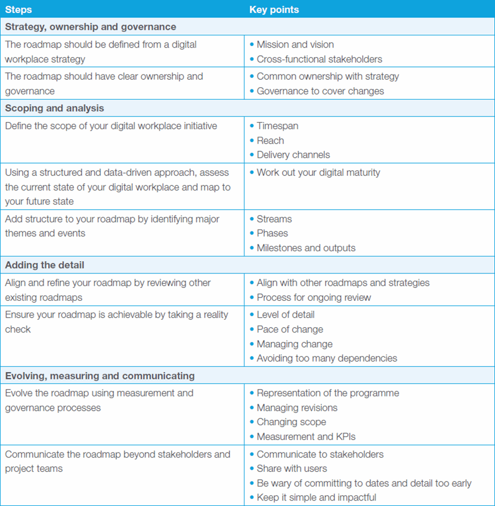 A checklist for your digital workplace roadmap - Digital 