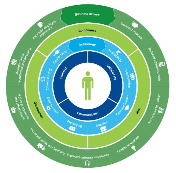 Deloitte digital workplace diagram 2011