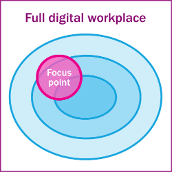 Digital workplace focus - simple diagram