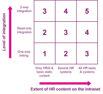 HR integration with the intranet matrix DWG