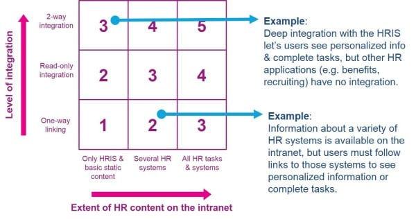HR integration with the intranet matrix examples DWG