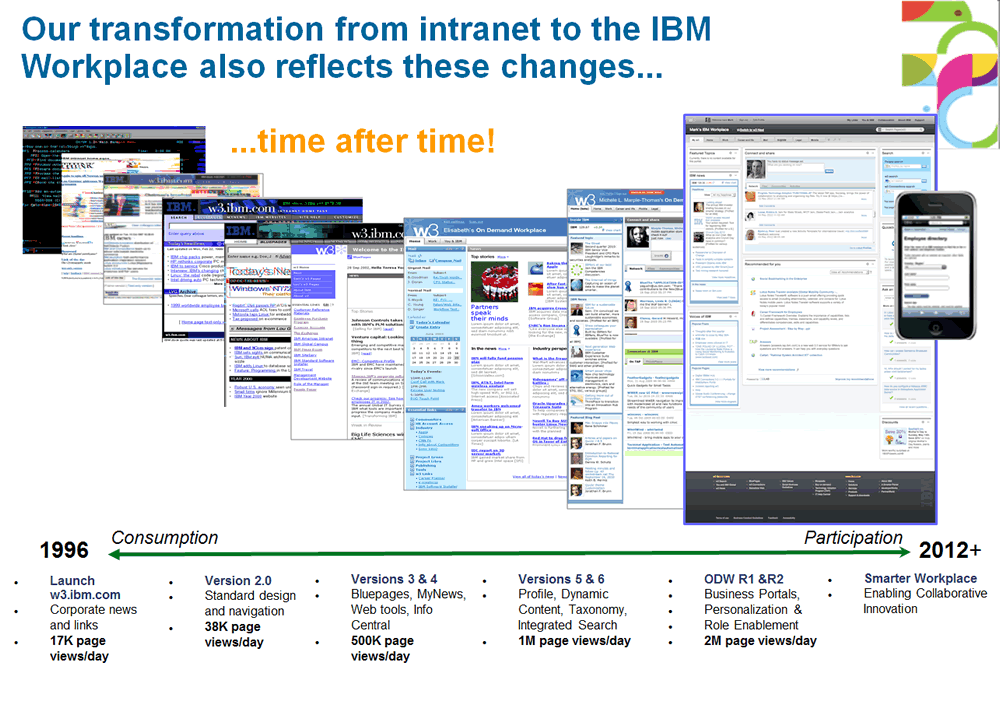 IBM Intranet Challenges slie