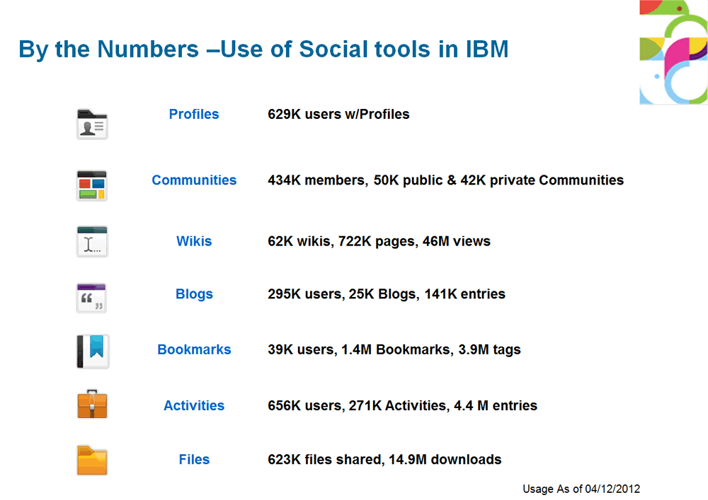 Use of social tools in IBM