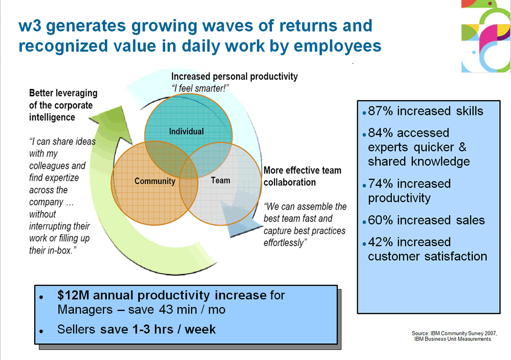 IBM waves of returns