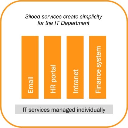 Siloed IT services in the digital workplace