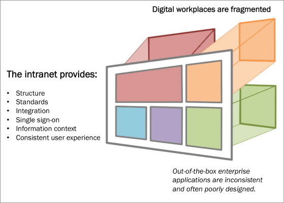 Intranet provides structure in digital workplace