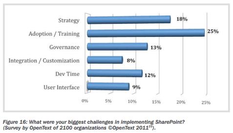 Chart from OpenText about SharePoint challenges