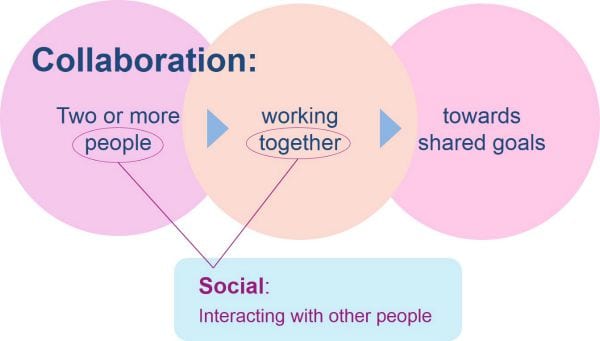 Social and collaboration defined DWG