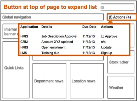 Mockup of integrated task list on intranet homepage - button