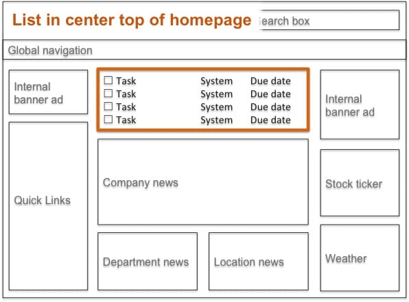 Mockup of integrated task list on intranet homepage - center