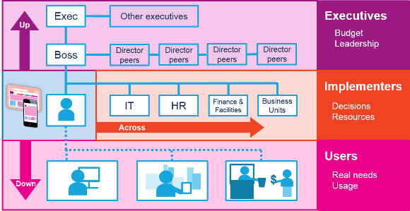 Three types of stakeholders for intranet and digital workplace projects - HEADER