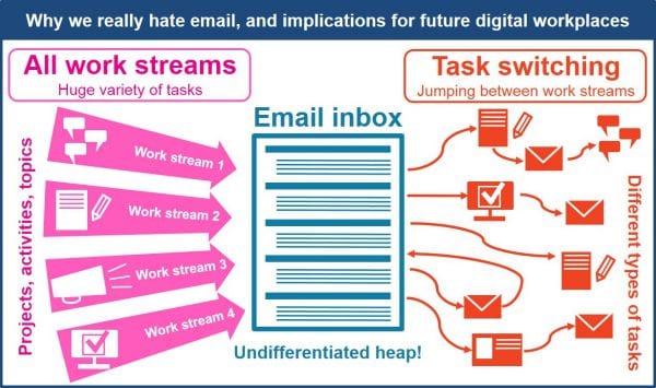 Why we hate email -digital workplace future - DWG 