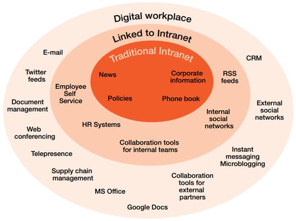 digital-workplace-model