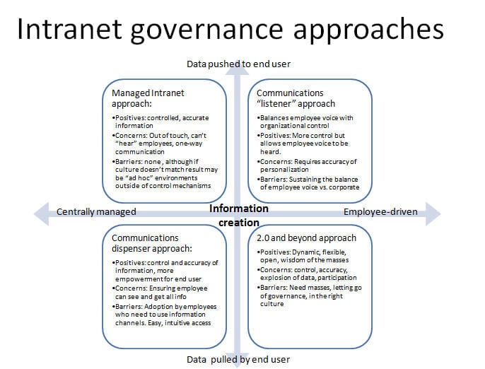 Intranet Governance Model