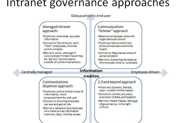 Intranet Governance Model
