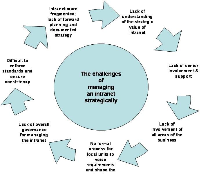 Intranet Strategy; the intranet manager's challenge - Digital Workplace ...