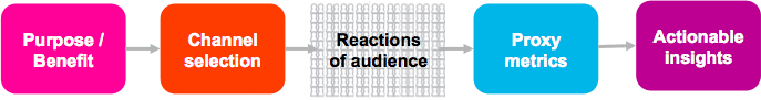 Purpose to channel to reactions to metrics to actionalable insights