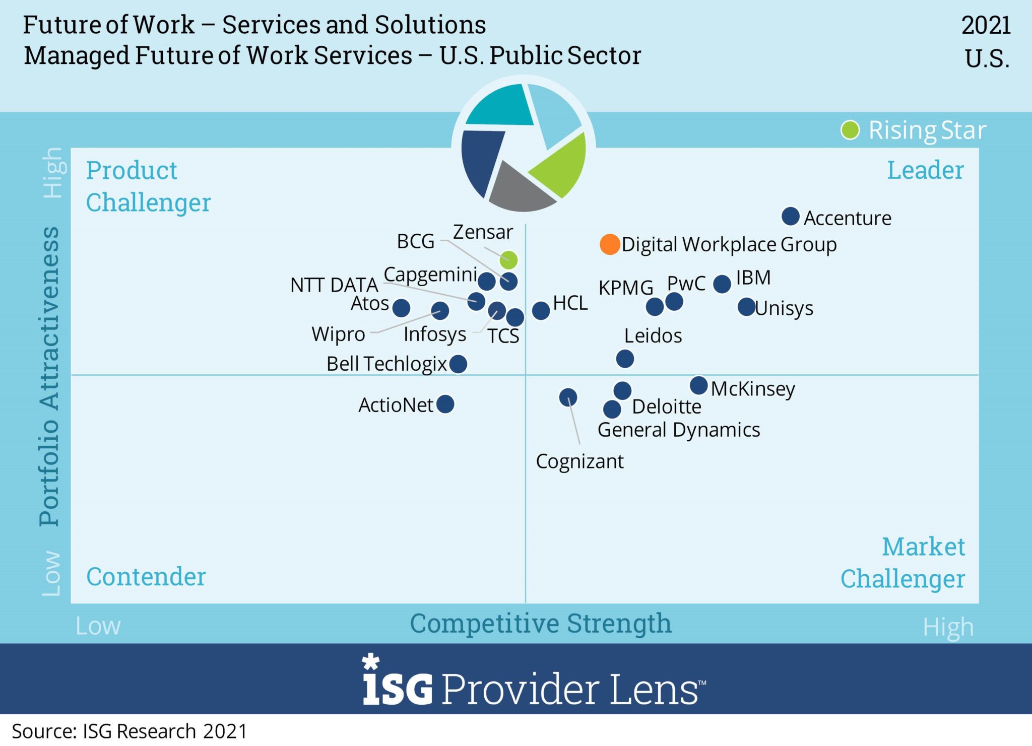 ISG Future of Work Quadrant showing DWG in the top right quadrant