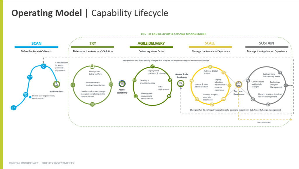 Fidelity Investment's digital workplace operating cycle